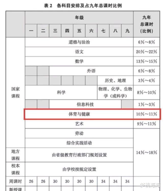 教育部发布通知, 这个科目占比超越英语, 网友: 它会成为主科吗