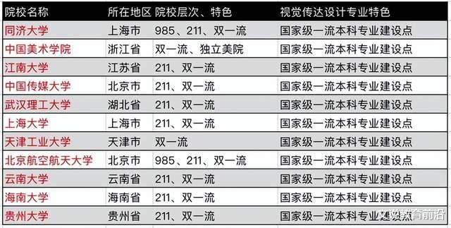 视觉传达设计为“国家一流本科专业”的39所大学, 11所是双一流