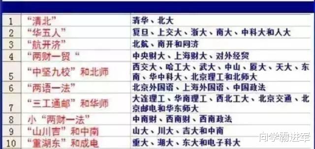 高考志愿: 中国大学组合排名, 究竟谁实力更强?