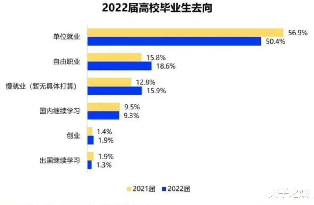 2022届已签约毕业生1成月薪过万, 平均6507元, 我们不如应届生?