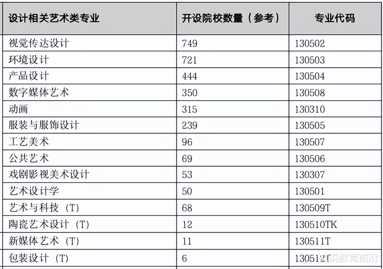 哪些设计类本科专业比较热门? 各专业开设大学数量排名