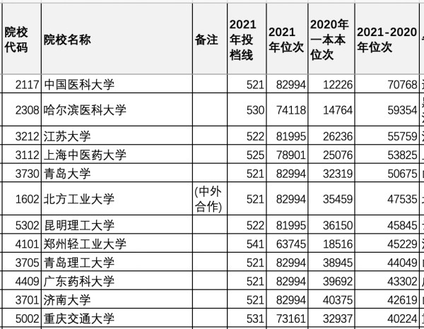 为什么这个省21年大学投档线, 11所大学暴跌4万位以上?