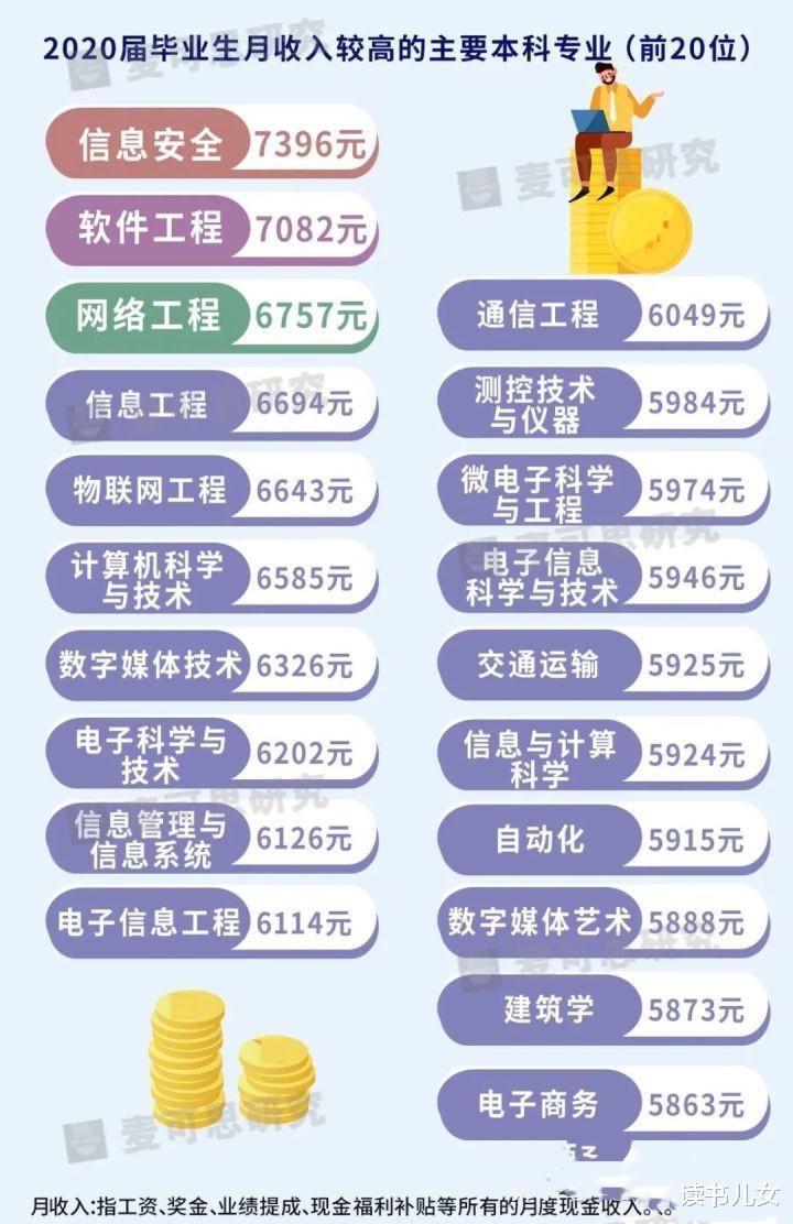 毕业生收入TOP20专业: 考上热门专业的孩子, 都具备同一特点