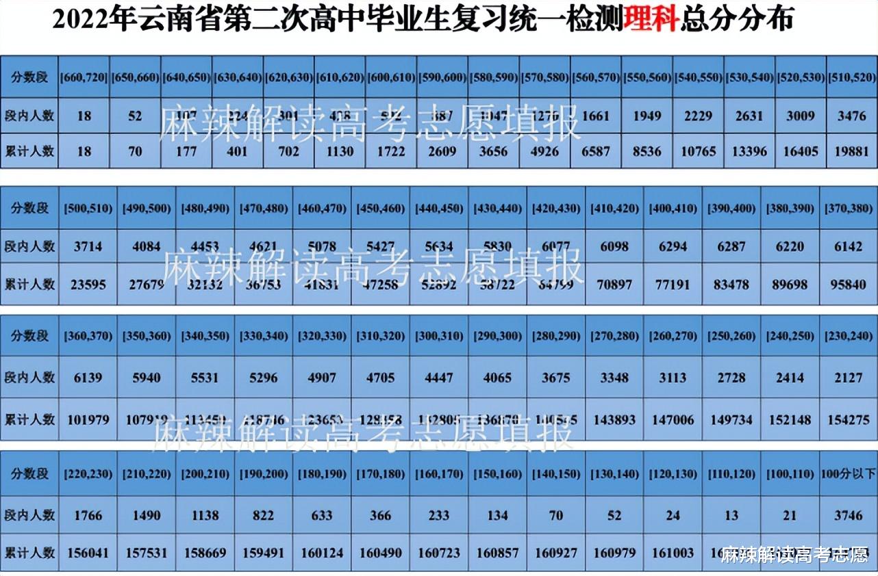 【最全】2022年云南省高三第二次省统考十分一段表及各科情况分析