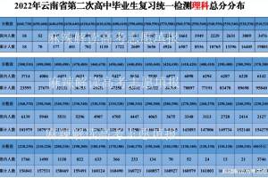 【最全】2022年云南省高三第二次省统考十分一段表及各科情况分析