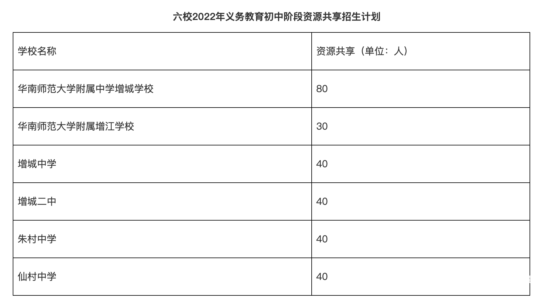 华南师大附中增城学校等6所中学面向增城全区资源共享招生