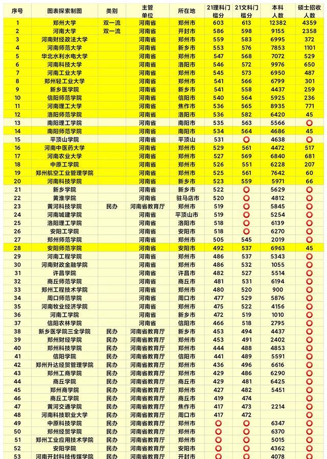 河南57所本科高校分数线排行, 榜, 河财第3, 新医第9, 河理工第11