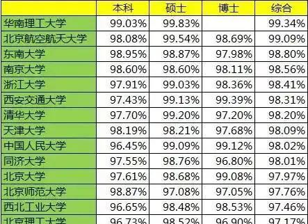 武汉大学就业率仅90.69%, 排985倒数第八? 正确解读高校就业数据