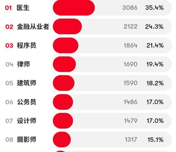 “理想型男友”职业排行榜, 第一名深受丈母娘喜欢, 国企垫底!