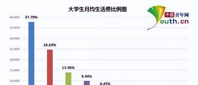 大学生真实生活费流出, 原来差距这么大! 网友: 没对比就没有伤害