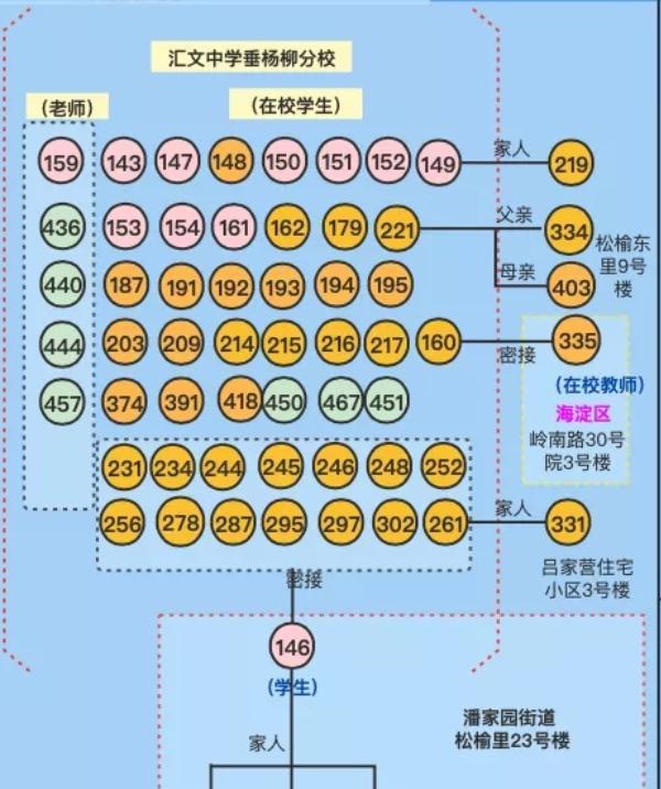 北京疫情反弹, 海淀实验中学破防, 家长: 神兽又砸到手里了!