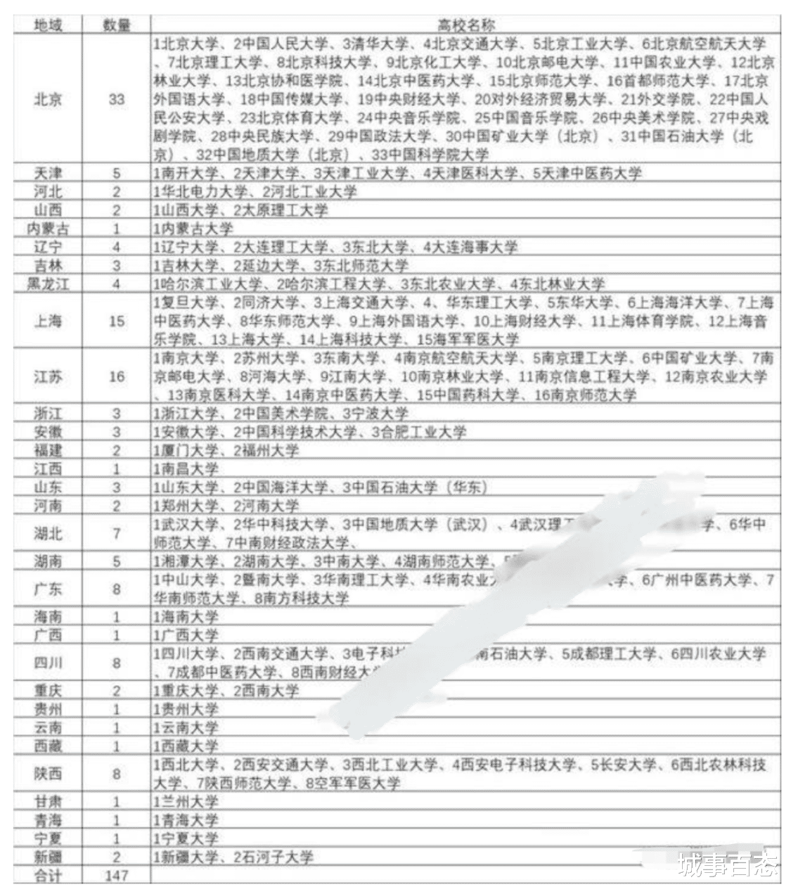 新一轮的双一流大学名单, 为何江苏的双一流大学远远超过浙江省?