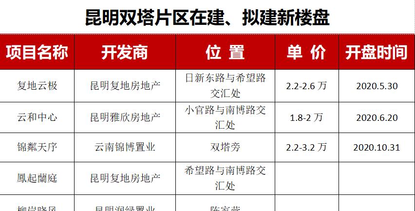 民办多公办少新建慢, 双塔片区学校成痛点, 房价却丝毫不影响