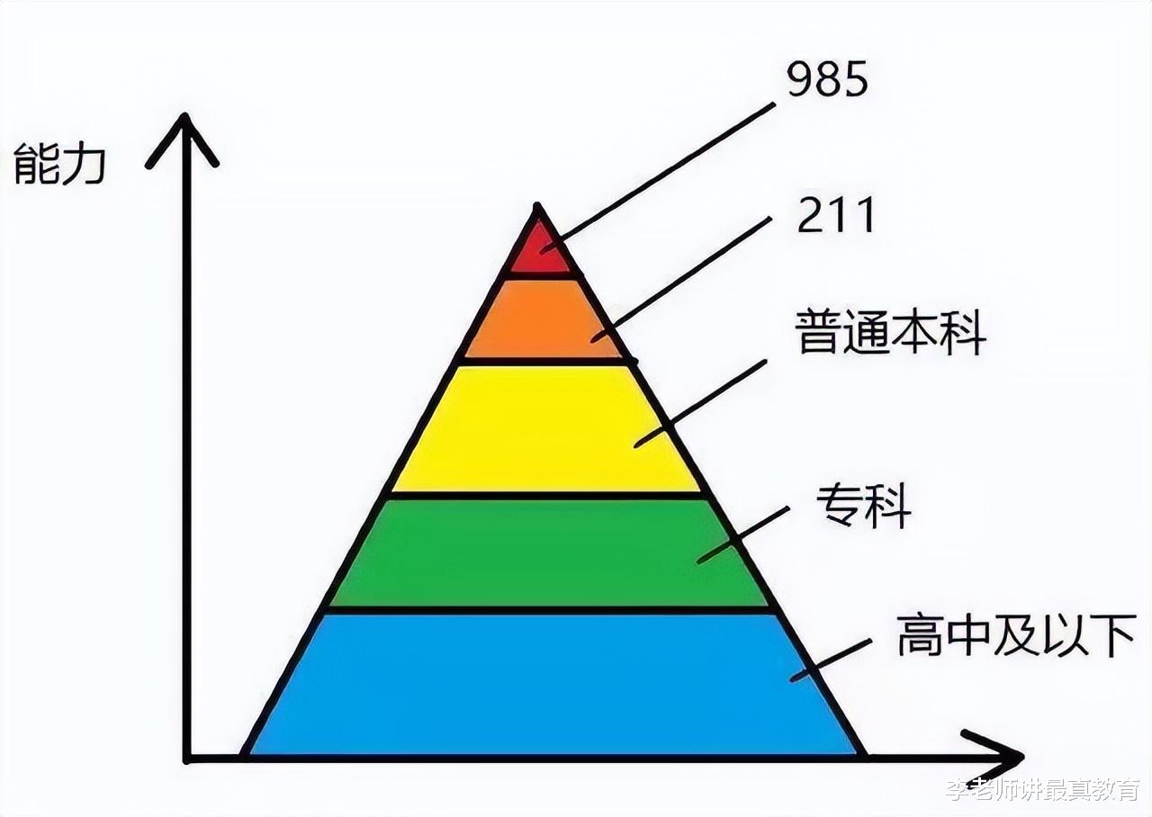 校长的孩子去年考了个专科, 从此在单位低调了很多!