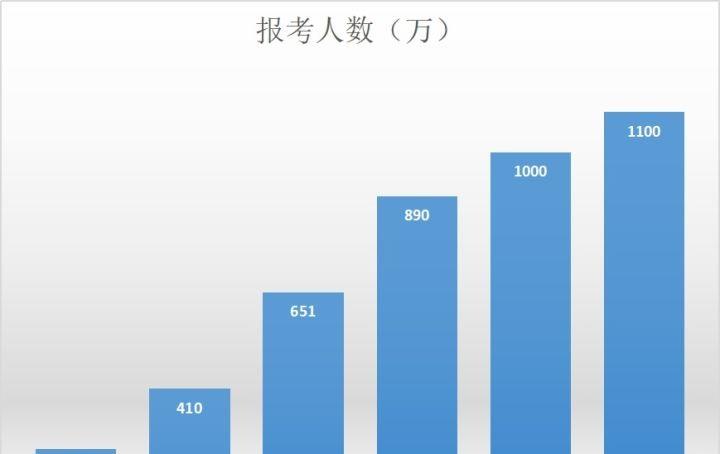 1000余万人报考教师资格证, 难掩教师职业“夕阳态势”! 原因简单