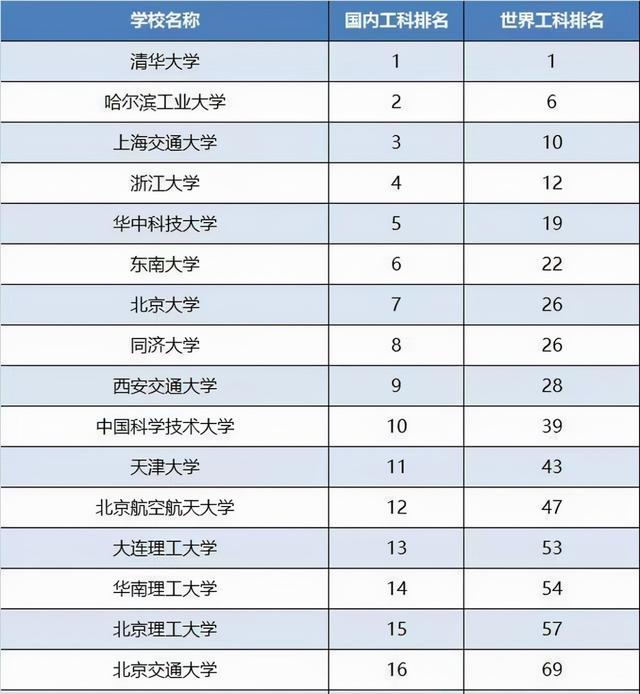 清华不愧是榜霸! 国内“工科大学”排名公布, 哈工大排名引人争议