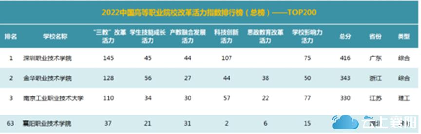 全国63位！全省第3位！襄阳这所高校厉害了