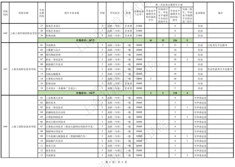 高招丨沪2022年部分普通高校专科层次依法自主招生第二次征求志愿填报专业计划缺额表公布