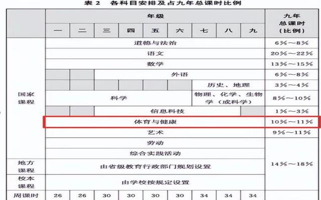 2022“新课标”公布, 主课地位发生大变动, 家长拍手叫好