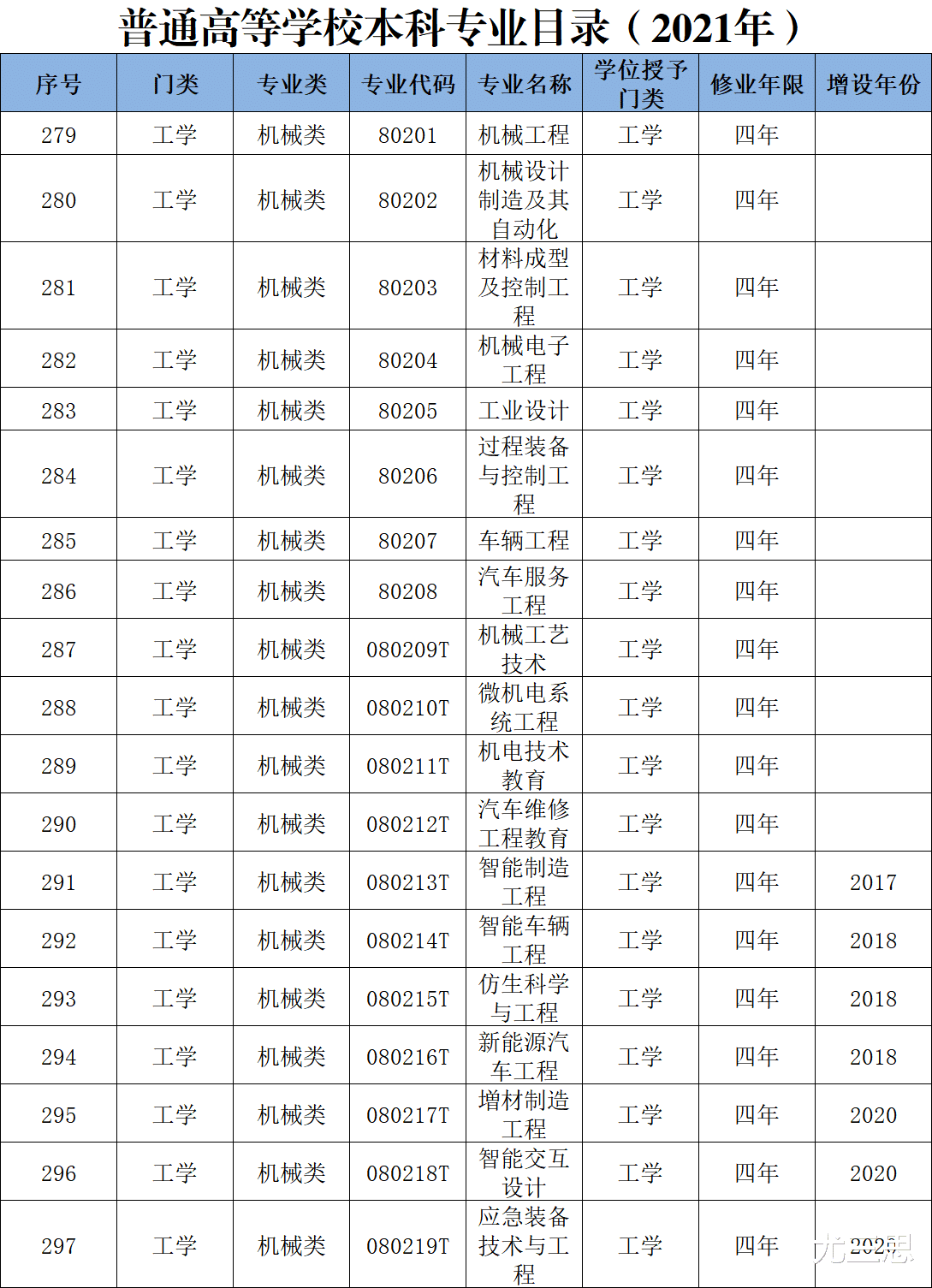 机械类专业: 最早和最基础的工学专业类别之一, 工作好找但高薪难