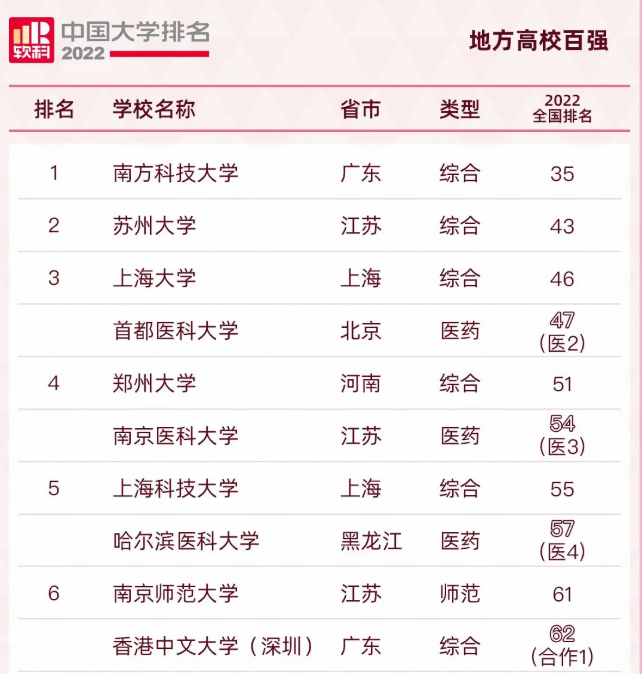 2022地方高校百强排名更新, 南科大稳居榜首, 首都医科大挺进前五