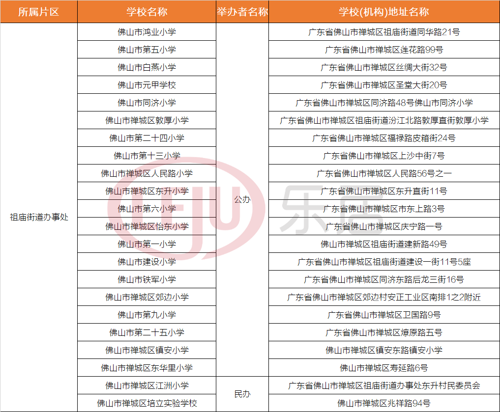 共76所! 禅城区小学名单公布! 这个片区公办最多