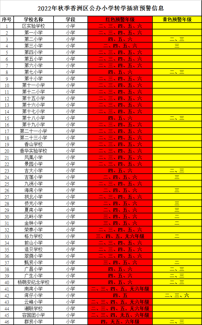 部分学校学位极度紧张! 香洲区发布中小学招生情况提示