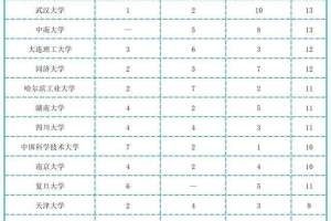 国家“三大奖”排行榜出炉, 榜首不负众望, 北京大学排名让人意外