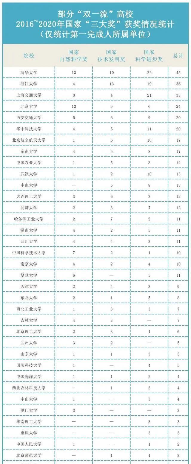 国家“三大奖”排行榜出炉, 榜首不负众望, 北京大学排名让人意外