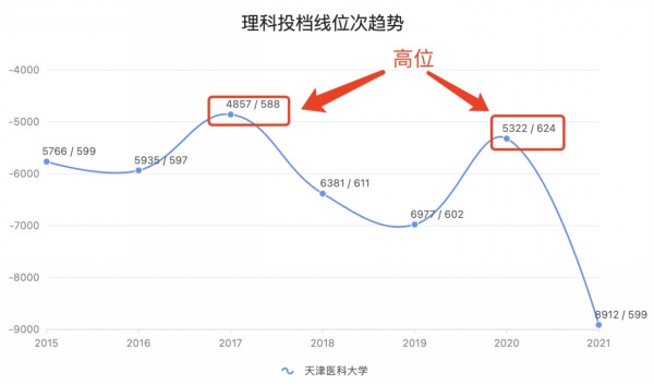 看懂这所211大学录取分暴跌的逻辑, 2022年高考捡漏不再只是运气