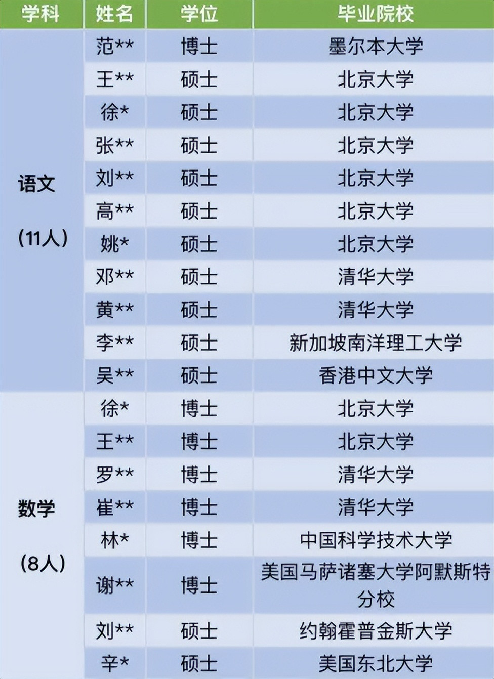 河南一中学公布拟签约教师名单, 心理老师都是硕士, 专科生沉默了