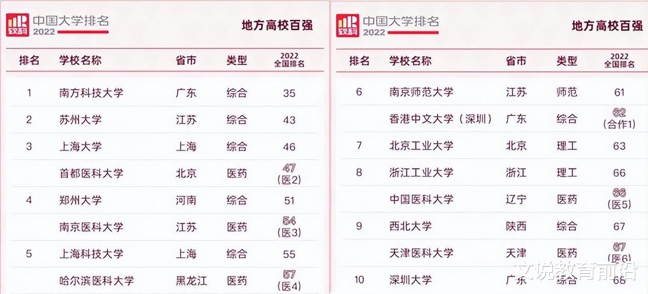 非中央部属大学100强: 郑大居第4位, 浙江省13所大学上榜