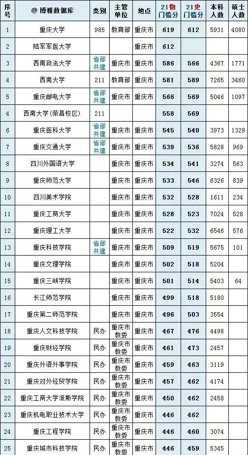 重庆市内27所本科高校2021年文理科录取分数线大盘点!