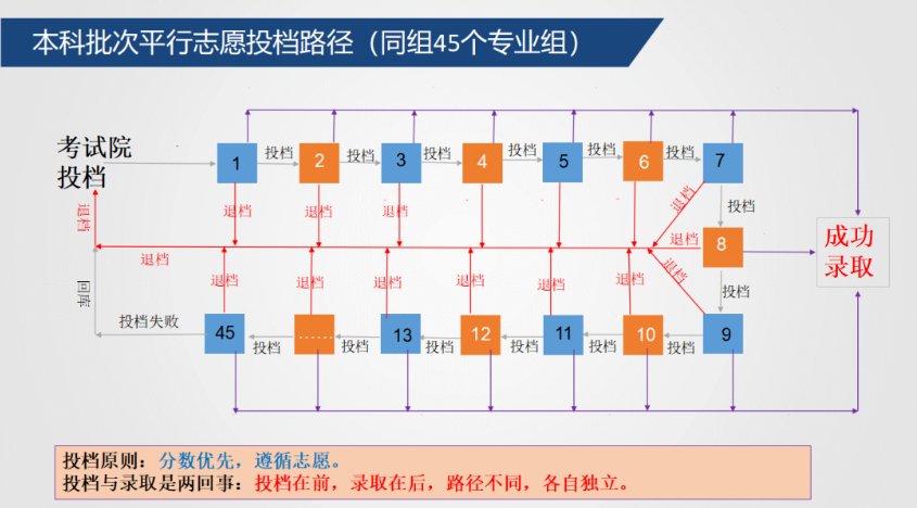 高考填志愿，院校专业组怎么排序？