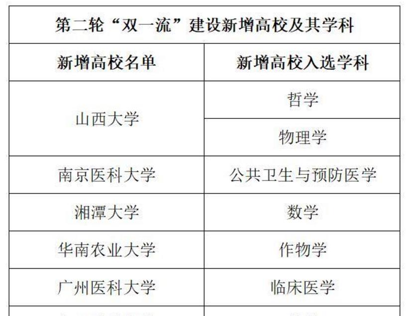 “上海科技大学”vs“南方科技大学”, 谁是最强双非? 前者声望高