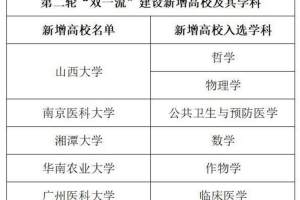 “上海科技大学”vs“南方科技大学”, 谁是最强双非? 前者声望高