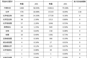历史生“亏了”? 广东高考选科数据曝光, 哪些选科组合可报大学和专业最多?