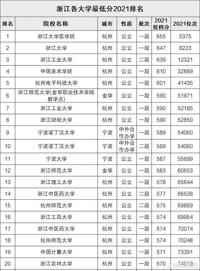 浙江省内大学分数线排名, 浙工大、杭电前5, 温医大也不好考