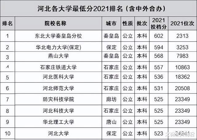 河北省大学择校排名: 以分数线为准, 历史组只有1所院校超600分