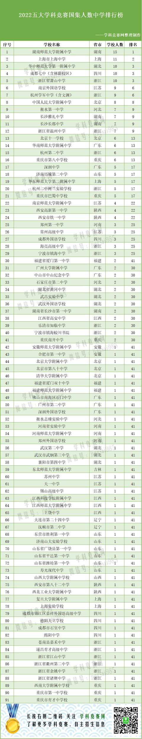 保送名单出炉 湖南这个中学又居全国第一