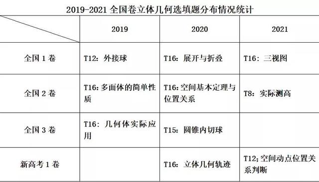 高考研究：斗胆猜测一下今年高考选填压轴的命题趋势之一