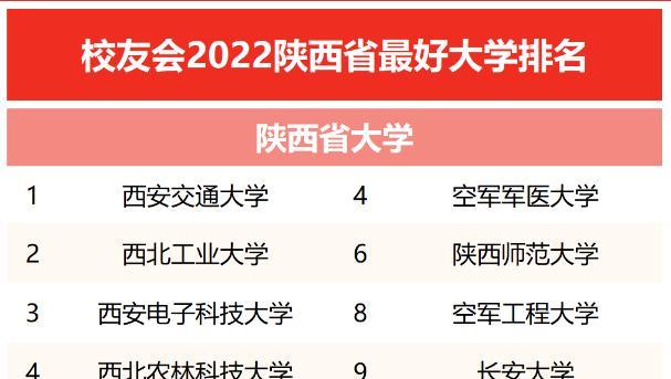 2022陕西最好大学排名公布! 西安交大毫无悬念, 西北大学出人意料