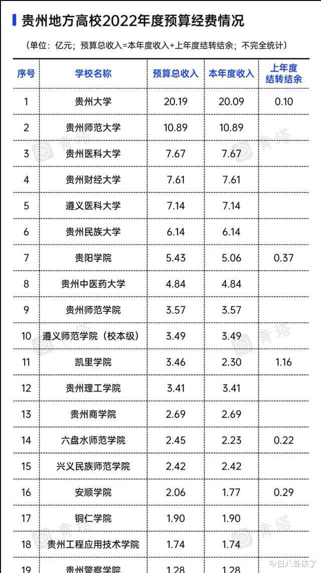 贵州省本科高校经费公布, 全省总额不过百亿, 一省抵不过一校