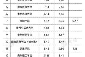 贵州省本科高校经费公布, 全省总额不过百亿, 一省抵不过一校