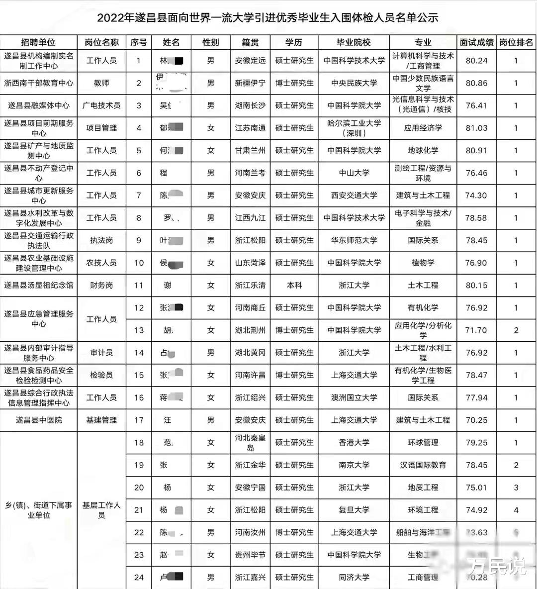 名校硕博士扎推偏远山区贫困县, 给2022年高考生填报志愿的启示