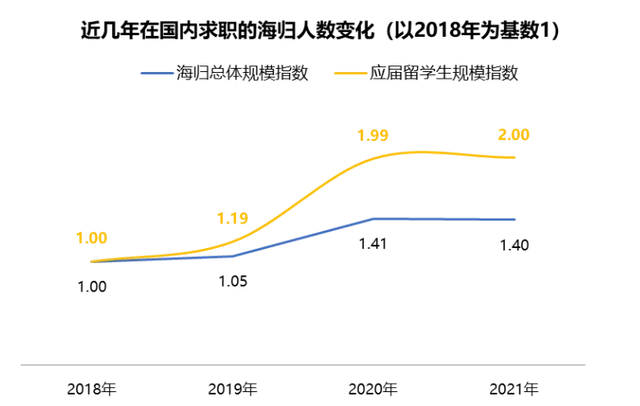 毕业即失业? 留学生海归回国变海待?