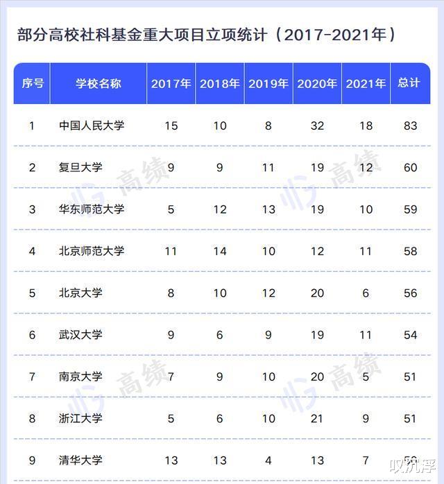 国内高校文科哪家强, 国社科基金重大项目立项数上人大第一