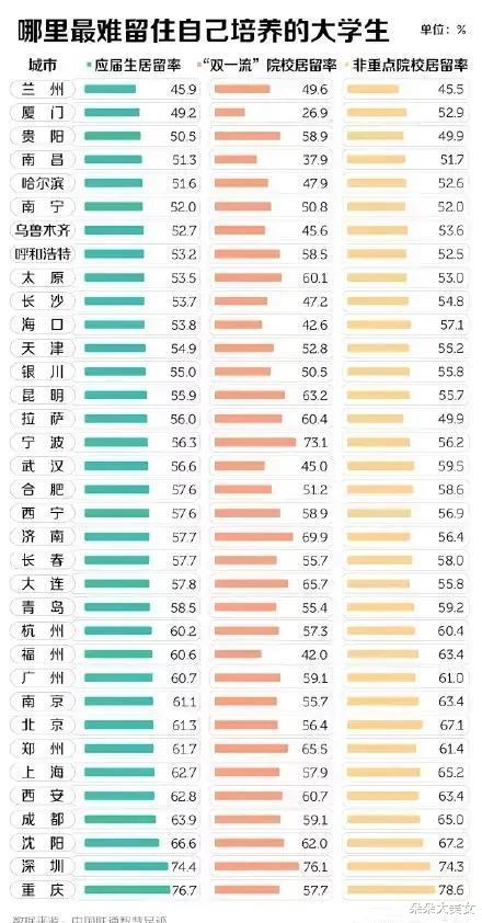 哪些城市最难留住自己培养的大学生, 兰州与厦门基本留不住人才