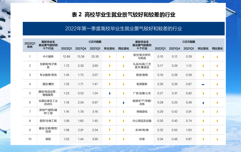 智联招聘发高校毕业生研判, 2022年首次超千万毕业生, 大厂教培遇冷