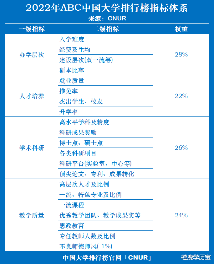 2022年ABC中国大学排名发布: 亮点+槽点也太多了吧